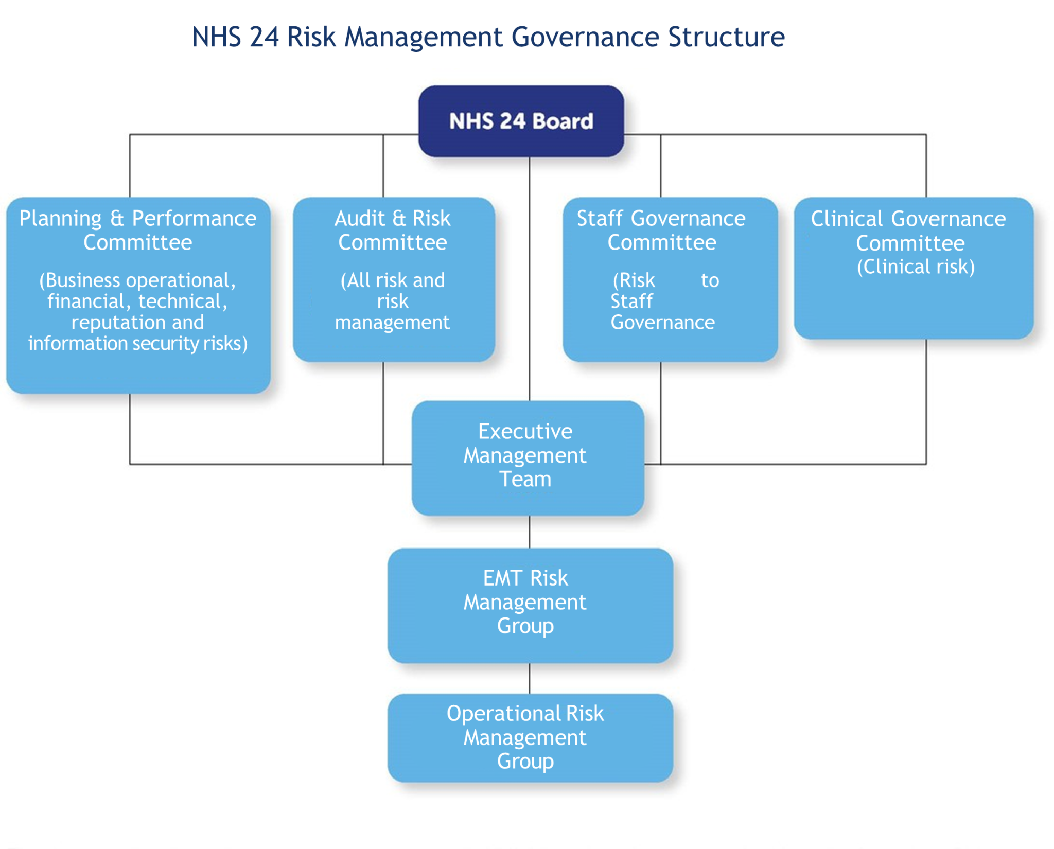 Risk Management Strategy 2025 to 2028 | NHS 24